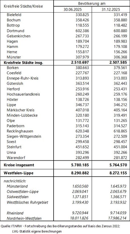 Tabelle zu den Bevölkerungszahlen der Kreise und kreisfreien Städte in Westfalen-Lippe