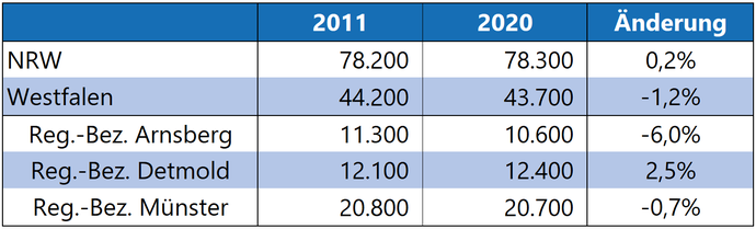 Tabelle zeigt die Zahl der Erwerbstätigen in der Land-, Forstwirtschaft und der Fischerei in den Jahren 2011 und 2020 und die prozentuale Veränderung