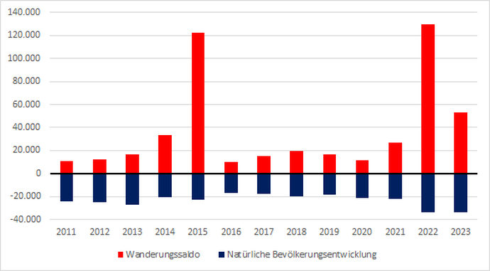 Diagramm zeigt die natürliche Bevölkerungsentwicklung und den Wanderungssaldo zwischen 2011 und 2023