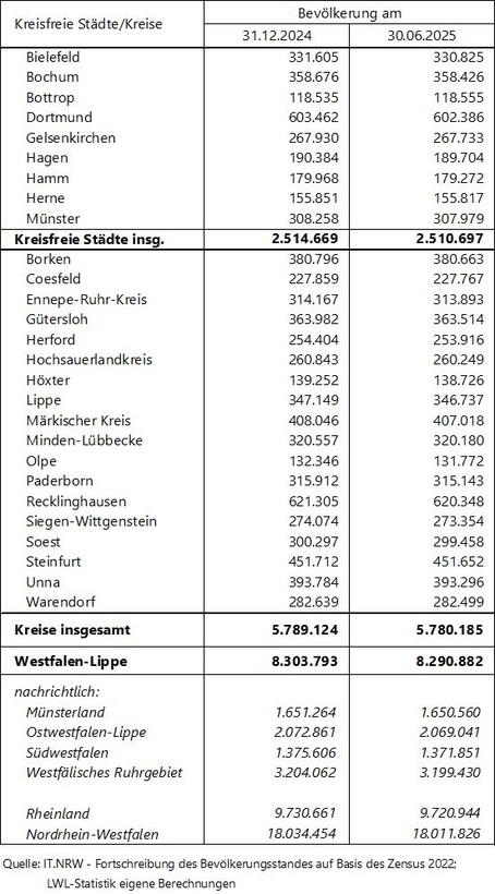 Tabelle zu den Bevölkerungszahlen der Kreise und kreisfreien Städte in Westfalen-Lippe