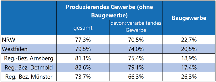 Tabelle zeigt die Anteile der Erwerbstätigen im produzierenden und im Baugewerbe in NRW, Westfalen und den drei Regierungsbezirken