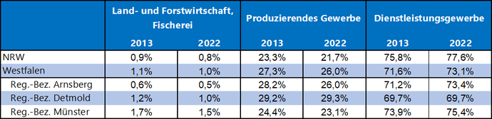 Tabelle zeigt, wie groß der Anteil der Erwerbstätigen in den drei Sektoren ist, verglichen werden 2013 und 2022.
