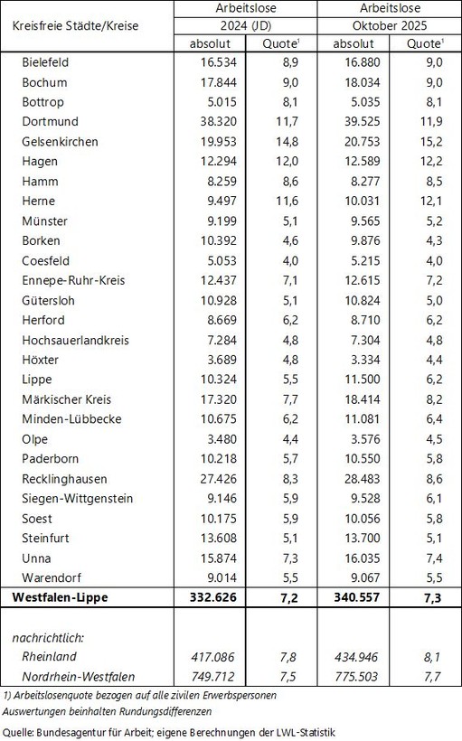 Tabelle zu den Arbeitslosenzahlen in Westfalen