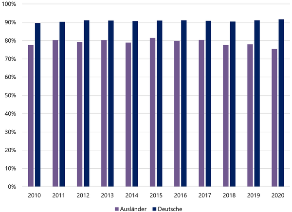 Bestandene Abschlussprüfungen deutscher und ausländischer Auszubildender