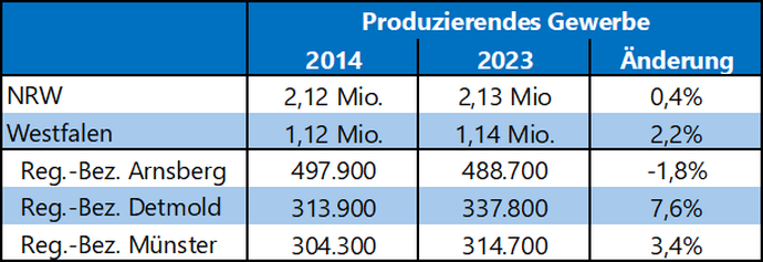 Tabelle zeigt die Zahl der Erwerbstätigen im Produzierenden Gewerbe in den Jahren 2014 und 2023 sowie die prozentuale Veränderung.