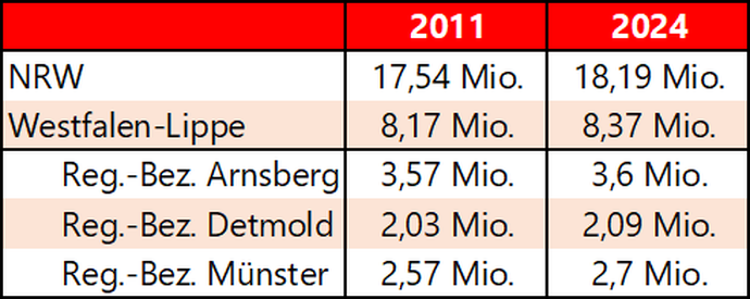 Tabelle zeigt den Bevölkerungsstand in NRW, Westfalen und den drei Regierungsbezirken in den Jahren 2011 und 2024