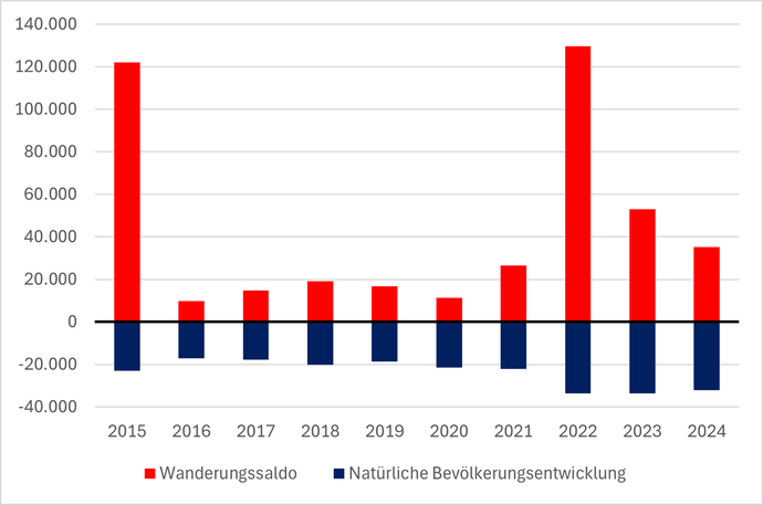 Diagramm zeigt die natürliche Bevölkerungsentwicklung und den Wanderungssaldo zwischen 2015 und 2024