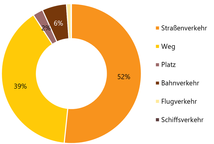 Diagramm zeigt die Anteile der verschiedenen Verkehrsträger an allen Verkehrsflächen in Westfalen im Jahr 2020