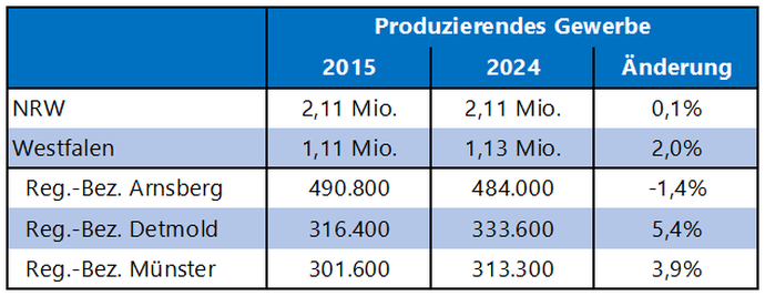 Tabelle zeigt die Zahl der Erwerbstätigen im Produzierenden Gewerbe in den Jahren 2015 und 2024 sowie die prozentuale Veränderung.