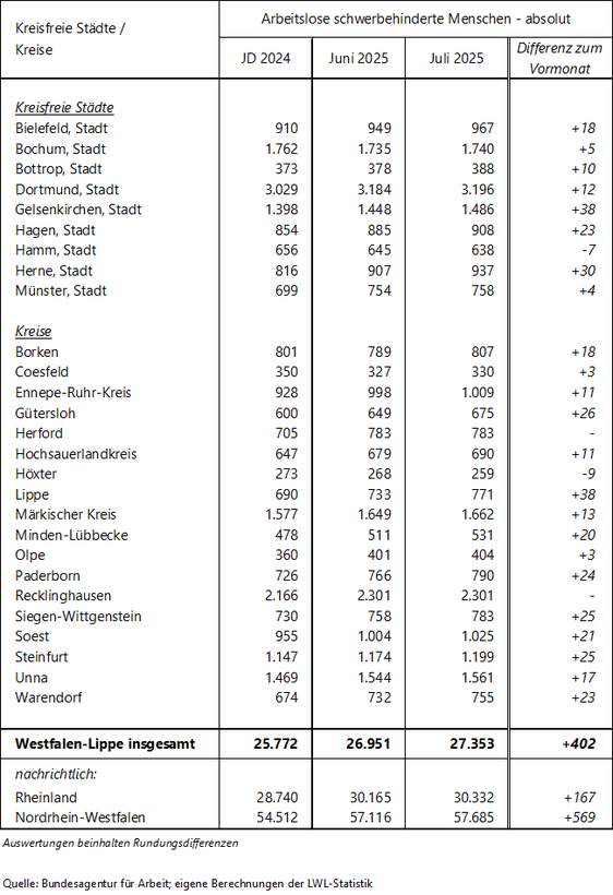 Tabelle zu den arbeitslosen schwerbehinderten Menschen im Berichtsmonat