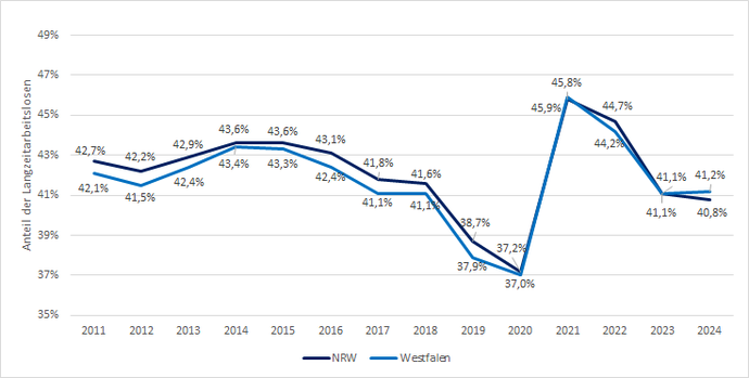 Diagramm zeigt den Anteil der Langzeitarbeitslosen an allen Arbeitslosen in NRW und Westfalen zwischen 2011 und 2024