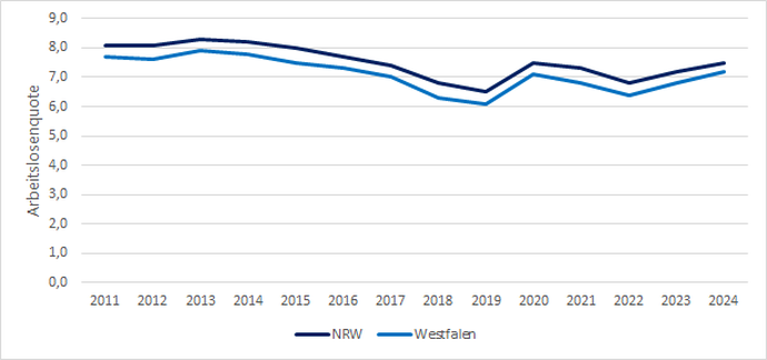 Diagramm zeigt die Entwicklung der Arbeitslosenquoten in NRW und Westfalen zwischen 2011 und 2024