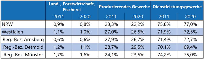 Tabelle zeigt, wie groß der Anteil der Erwerbstätigen in den drei Sektoren ist, verglichen werden 2011 und 2020