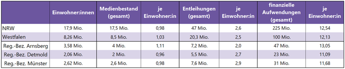 Tabelle mit ausgewählten Kennzahlen zu Bibliotheken in NRW, Westfalen und den drei Regierungsbezirken 2020