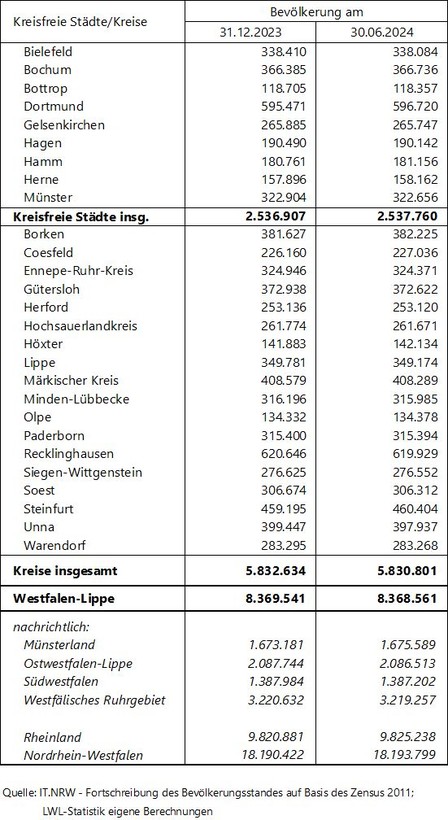 Tabelle zu den Bevölkerungszahlen der Kreise und kreisfreien Städte in Westfalen-Lippe