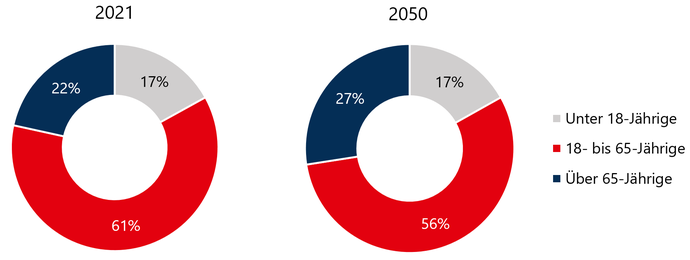 Diagramm zeigt die Anteile verschiedener Altersgruppen in Westfalen in den Jahren 2021 und 2050
