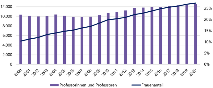 Grafik zeigt die Zahl der Professuren und den Frauenanteil zwischen 2000 und 2020 (Kliniken sind ausgenommen)