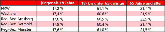 Tabelle zeigt die Anteile von drei verschiedenen Altersgruppen innerhalb der Gesamtbevölkerung mit Stand vom 31.12.2023