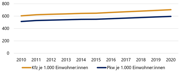 Diagramm zeigt die Zahl der Kraftfahrzeuge und Personenkraftwagen in Westfalen zwischen 2010 und 2020