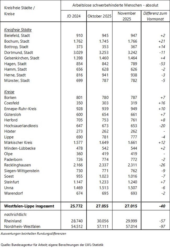Tabelle zu den arbeitslosen schwerbehinderten Menschen im Berichtsmonat