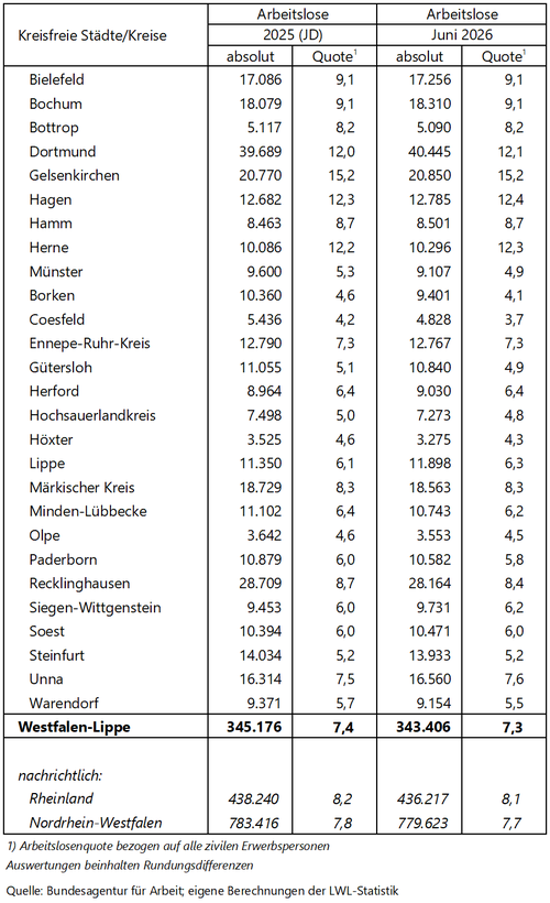 Tabelle zu den Arbeitslosenzahlen in Westfalen