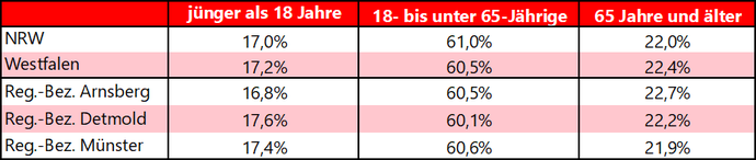 Tabelle zeigt die Anteile von drei verschiedenen Altersgruppen innerhalb der Gesamtbevölkerung mit Stand vom 31.12.2024