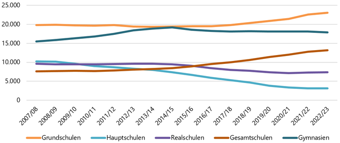 Diagramm zeigt die Anzahl der Lehrkräfte an ausgewählten Schulformen in Westfalen zwischen den Schuljahren 2005/2006 und 2022/2023