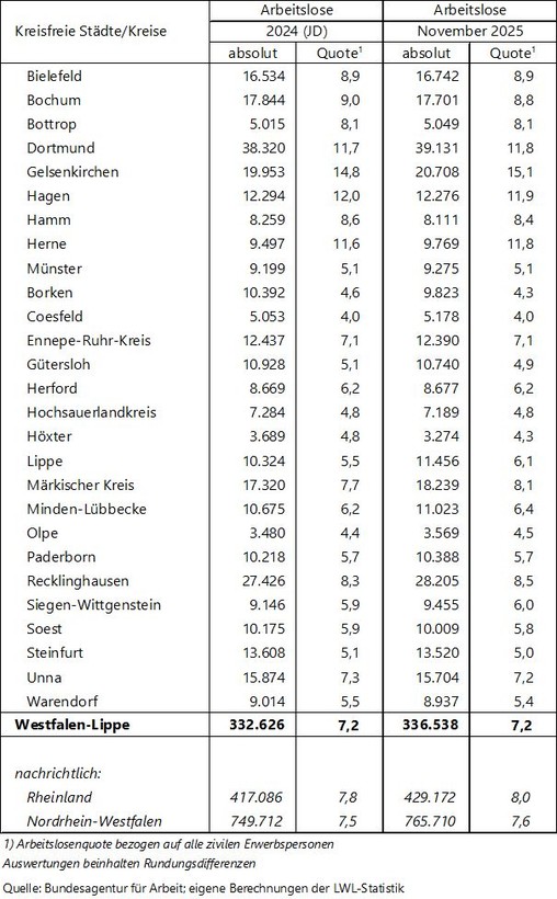 Tabelle zu den Arbeitslosenzahlen in Westfalen