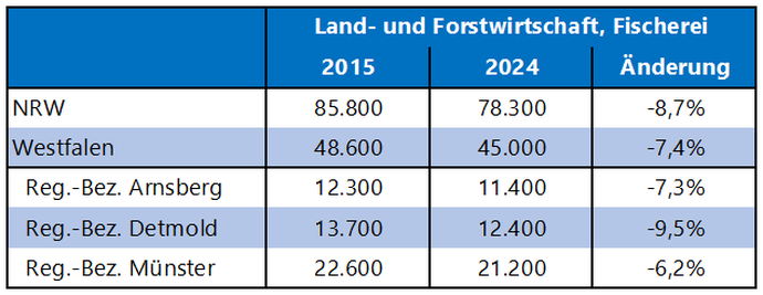 Tabelle zeigt die Zahl der Erwerbstätigen in der Land- und Forstwirtschaft und Fischerei in den Jahren 2015 und 2024 und die prozentuale Veränderung.