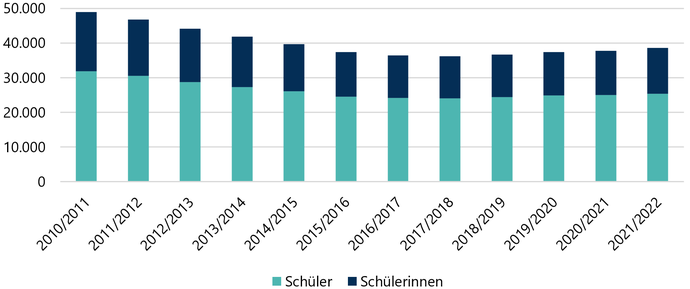 Diagramm zeigt die Zahl der Schüler:innen an Förderschulen in Westfalen