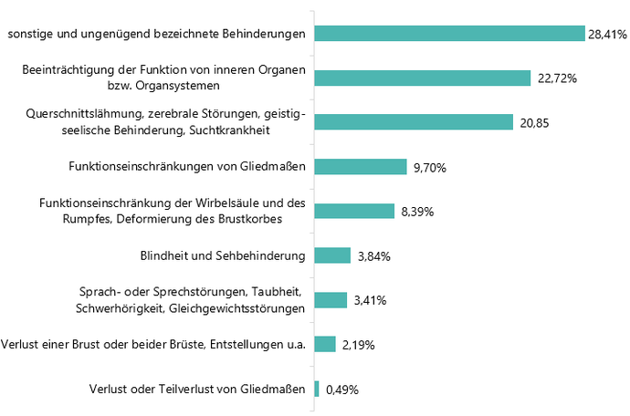 Schwerbehinderte Menschen in Westfalen und Arten der Behinderung im Jahr 2023