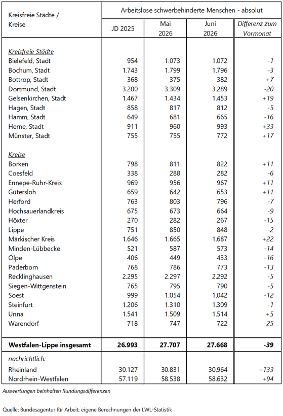 Tabelle zu den arbeitslosen schwerbehinderten Menschen im Berichtsmonat