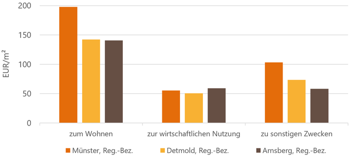 Grafik zeigt die Preise für Grundstücke für verschiedene Nutzungen in den drei Regierungsbezirken