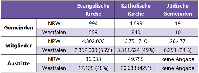 Tabelle zeigt Gemeinden, Mitglieder und Austritte der katholischen und evangelischen Kirche sowie den jüdischen Gemeinschaften in NRW und Westfalen