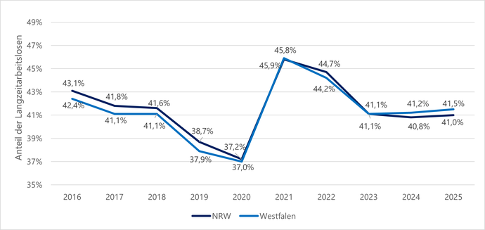 Diagramm zeigt den Anteil der Langzeitarbeitslosen an allen Arbeitslosen in NRW und Westfalen zwischen 2016 und 2025