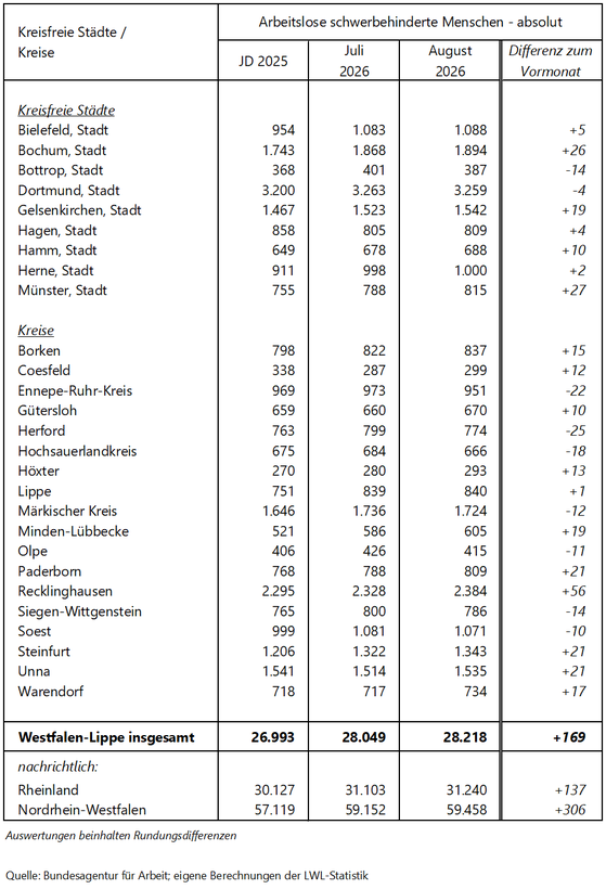 Tabelle zu den arbeitslosen schwerbehinderten Menschen im Berichtsmonat