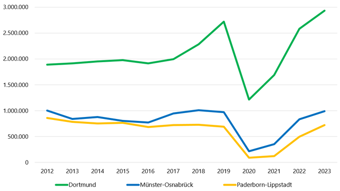 Grafik zeigt die Zahl der Fluggäste an den drei internationalen Flughäfen zwischen 2012 und 2023