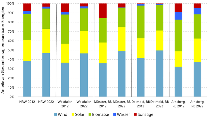 Grafik zeigt die Anteile der verschiedenen Energiequellen am Ertrag in NRW, Westfalen und den drei Regierungsbezirken für die Jahre 2012 und 2022
