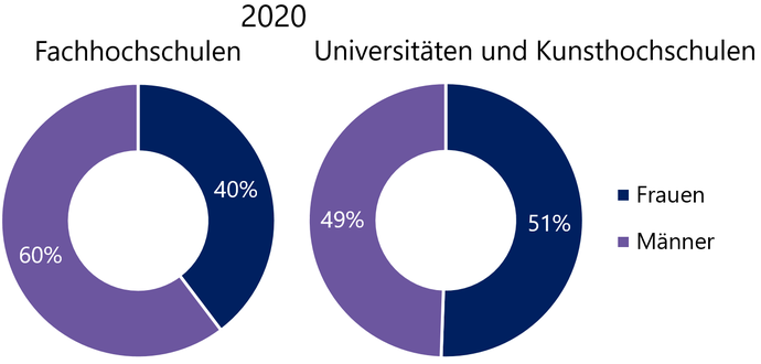 Diagramm zeigt das Geschlechterverhältnis der Studierenden im Jahr 2020, verglichen werden Unis und FHs