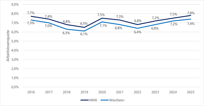Diagramm zeigt die Entwicklung der Arbeitslosenquoten in NRW und Westfalen zwischen 2016 und 2025