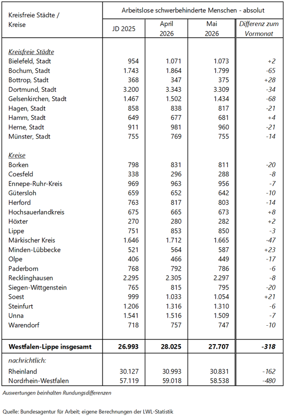 Tabelle zu den arbeitslosen schwerbehinderten Menschen im Berichtsmonat